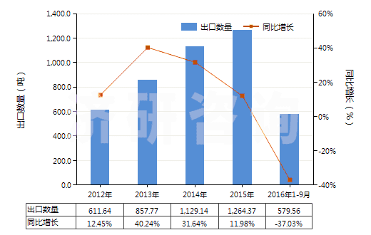 2012-2016年9月中國已配劑量含有磺胺類的藥品(包括零售包裝)(HS30049010)出口量及增速統(tǒng)計 2012-2016年9月中國已配劑量含有磺胺類的藥品(包括零售包裝)(HS30049010)出口量及增速統(tǒng)計